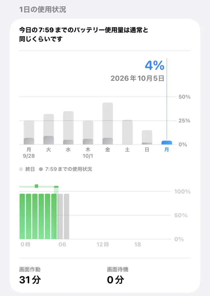 Wi-Fiオフで過ごした1週間のiPhoneバッテリー使用状況