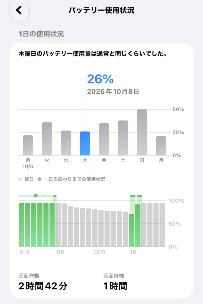 Wi-Fiオンで過ごした1週間のiPhoneバッテリー使用状況